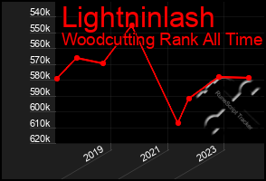 Total Graph of Lightninlash