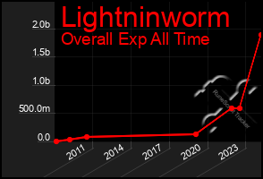 Total Graph of Lightninworm