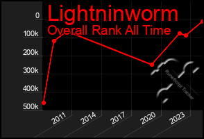 Total Graph of Lightninworm