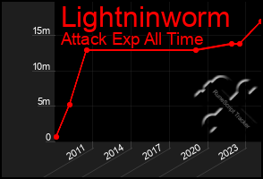 Total Graph of Lightninworm