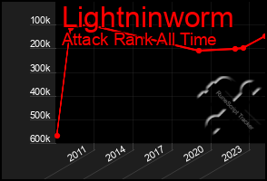 Total Graph of Lightninworm