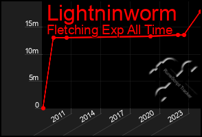 Total Graph of Lightninworm