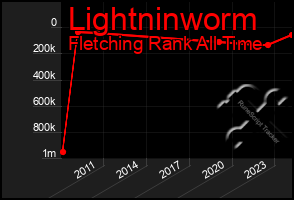 Total Graph of Lightninworm