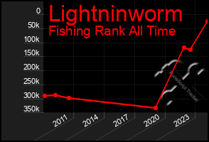 Total Graph of Lightninworm