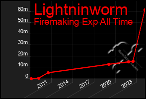 Total Graph of Lightninworm