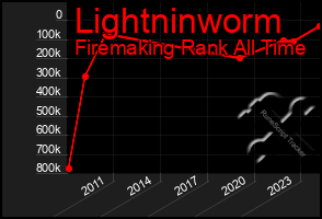 Total Graph of Lightninworm