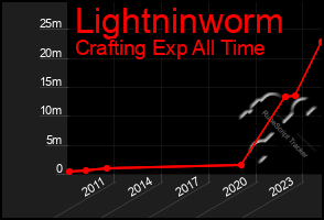 Total Graph of Lightninworm