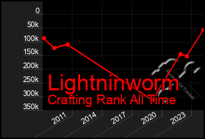 Total Graph of Lightninworm