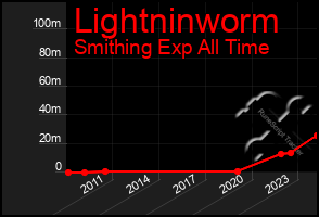 Total Graph of Lightninworm