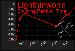 Total Graph of Lightninworm