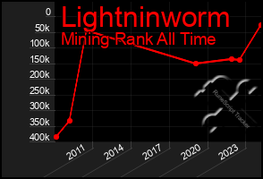 Total Graph of Lightninworm