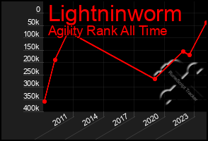 Total Graph of Lightninworm