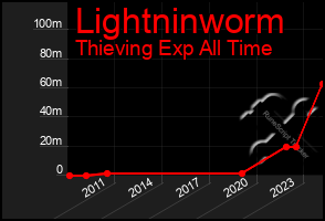 Total Graph of Lightninworm