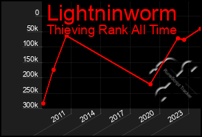 Total Graph of Lightninworm