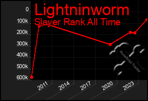 Total Graph of Lightninworm