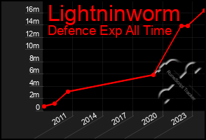 Total Graph of Lightninworm