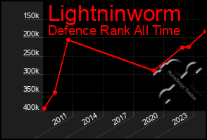 Total Graph of Lightninworm