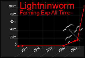 Total Graph of Lightninworm