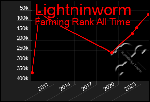 Total Graph of Lightninworm