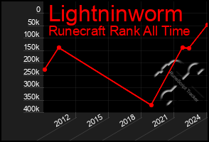 Total Graph of Lightninworm