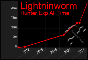 Total Graph of Lightninworm