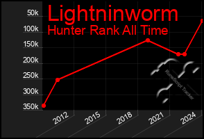 Total Graph of Lightninworm