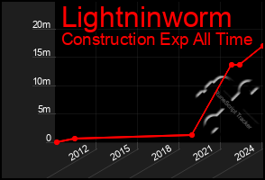 Total Graph of Lightninworm