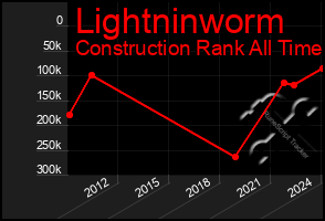 Total Graph of Lightninworm