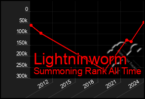 Total Graph of Lightninworm