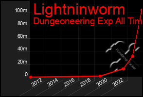 Total Graph of Lightninworm