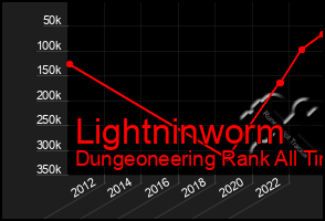 Total Graph of Lightninworm