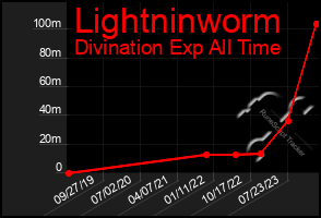 Total Graph of Lightninworm