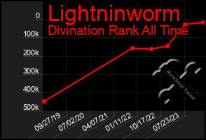 Total Graph of Lightninworm