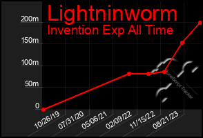 Total Graph of Lightninworm