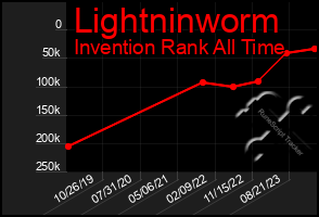 Total Graph of Lightninworm