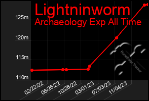 Total Graph of Lightninworm