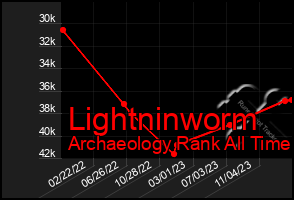 Total Graph of Lightninworm