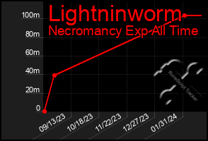 Total Graph of Lightninworm