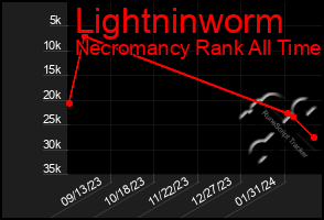 Total Graph of Lightninworm