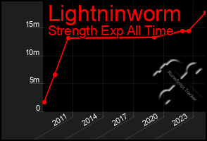 Total Graph of Lightninworm