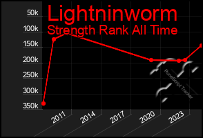 Total Graph of Lightninworm