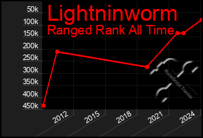 Total Graph of Lightninworm