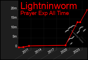 Total Graph of Lightninworm