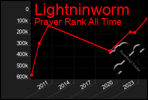 Total Graph of Lightninworm