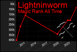 Total Graph of Lightninworm