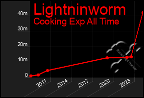 Total Graph of Lightninworm