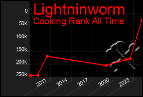 Total Graph of Lightninworm