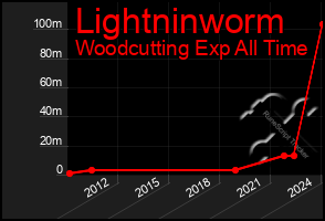 Total Graph of Lightninworm