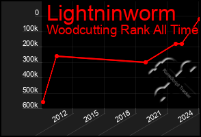 Total Graph of Lightninworm