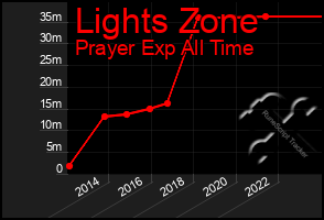 Total Graph of Lights Zone